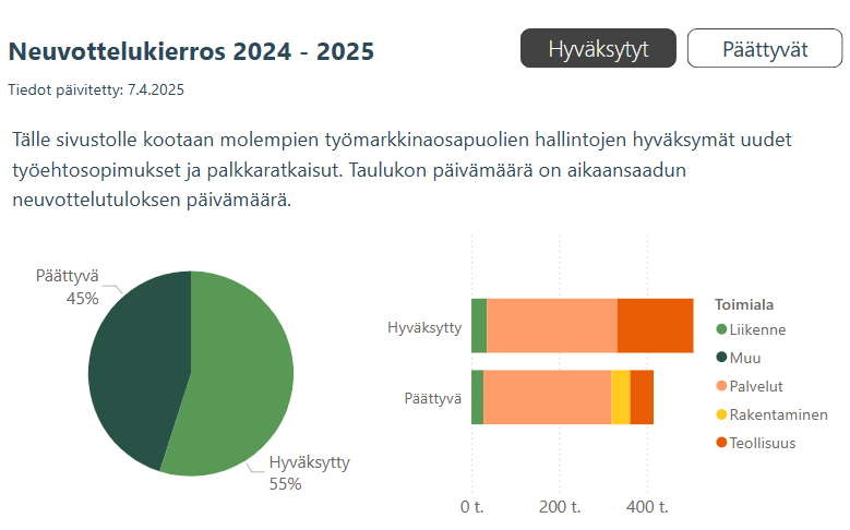 Viime viikolla hyväksyttyjen työehtosopimusten myötä yli puolet (55 %) neuvottelukierroksen sopimuksista on sovittu työntekijämäärällä mitaten. Yleissitovuus huomioiden uusista yleisen linjan mukaisista työehdoista on sovittu jo yli 630 tuhannelle työntekijälle.