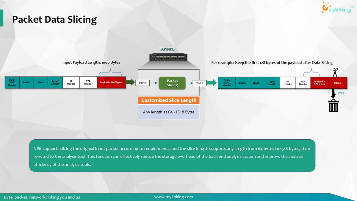 mylinkingcom's tweet image. #PacketSlicing is typically deployed when data volumes are high and the data of interest is in the packet headers.  
Mylinking™ #NetworkTap and #NetworkPacketBroker offers options for slicing packets, including fixed-length truncation and dynamic, per-protocol truncation.