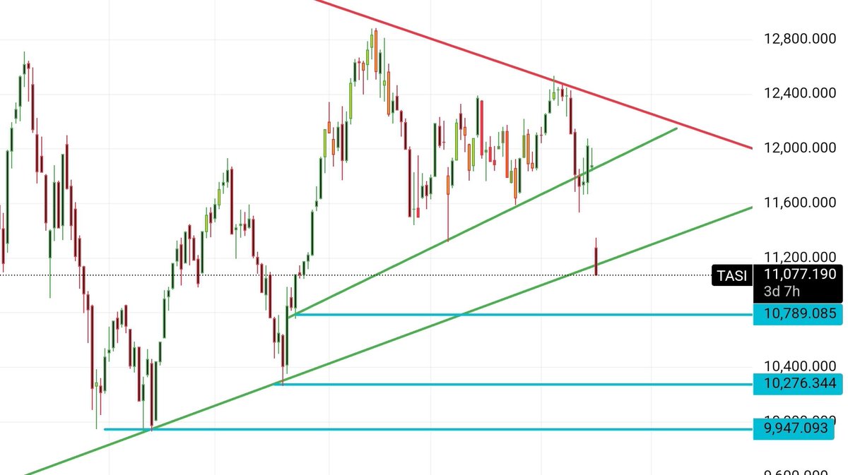 #TASI هذه المناطق اللي قد يزورها تاسي في حالة النزول وممكن يرتد منها بإذن الله، ممكن اليوم اذا نازل السوق، يزور 10789 والله اعلم.