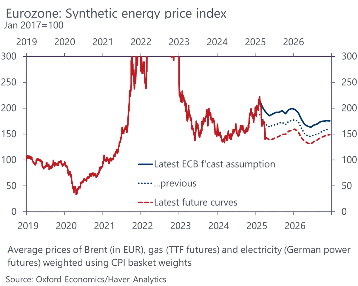I guess headline inflation won't be the ECB's main concern at next week's meeting... Friday's energy futures were some 20% below the ECB's March assumption