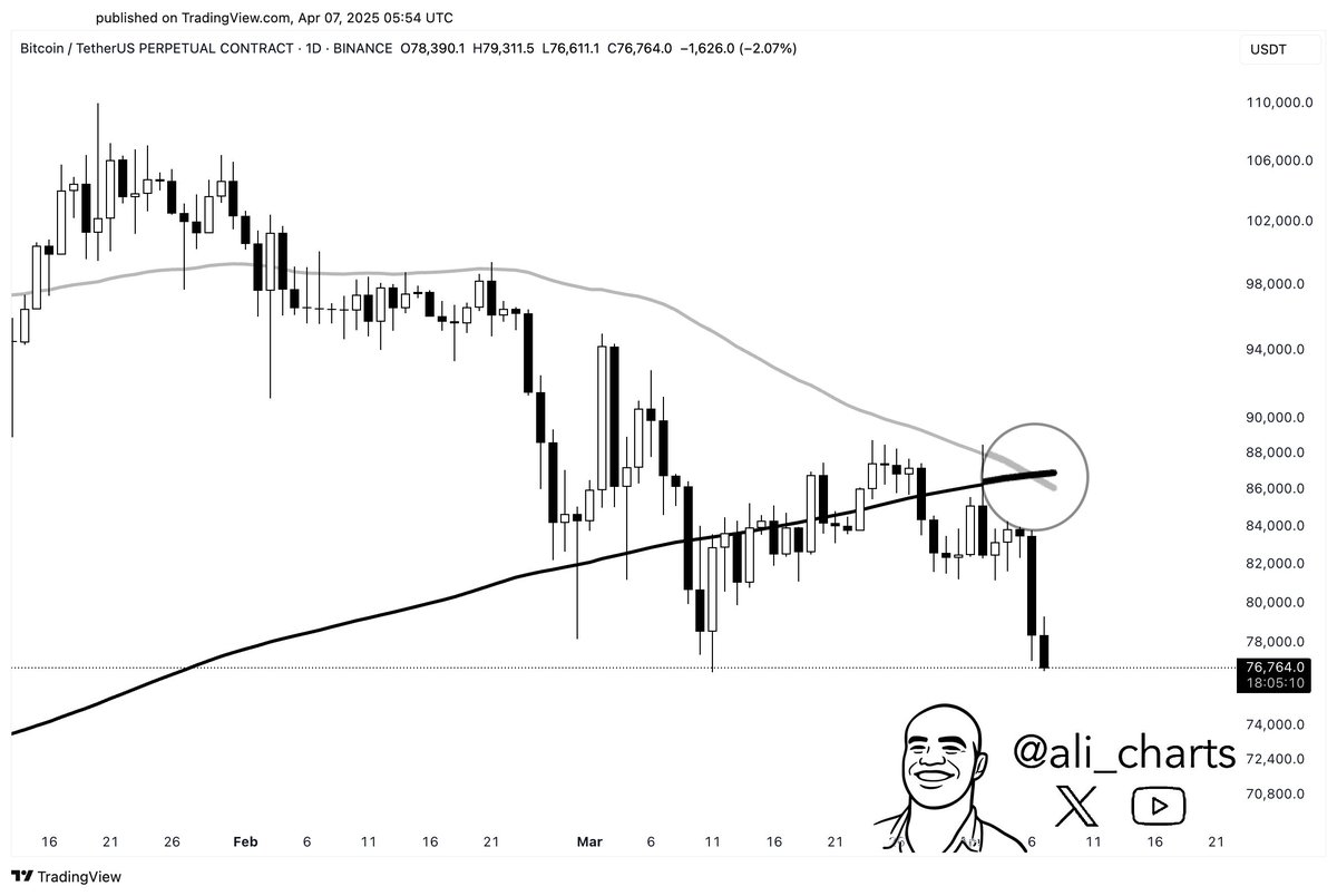 Bitcoin $BTC has just flashed a death cross as the 50-day SMA dipped below  the 200-day SMA. This technical signal often precedes extended downtrends.