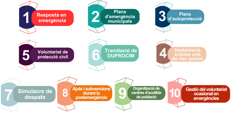 emergenciescat's tweet photo. Què són els plans d'actuació municipals? Com es forma una associació de voluntariat de Protecció Civil? Com s'organitza un simulacre?

Al web hi tenim tot un seguit de guies de #ProtreccióCivil per als municipis 📖

ℹ️ https://t.co/Ys1B90Bq1B https://t.co/HabDIilZAF