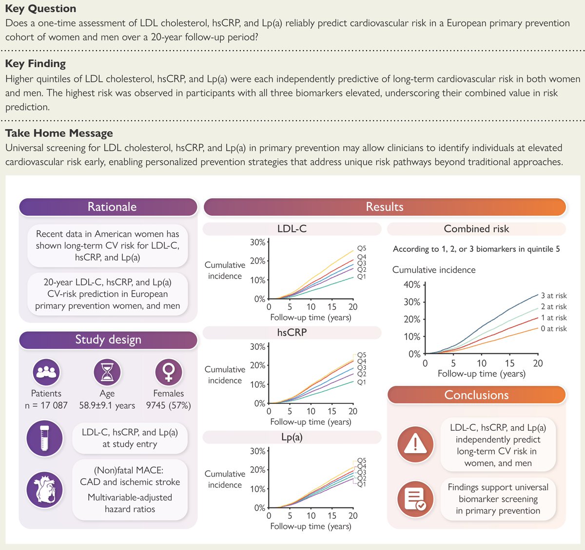 European Society of Cardiology Journals (@esc_journals) on Twitter photo A single combined measure of LDL cholesterol, hsCRP, and Lp(a) among initially healthy individuals was predictive of incident MACE during a 20-year period. Read the results of the EPIC-Norfolk study in #EHJ 👉 ow.ly/MVQ950Vvjwu
<a href="/RoccoMontone/">Rocco Montone</a> <a href="/ehj_ed/">EHJ Editor-in-Chief</a> #prevention A single combined measure of LDL cholesterol, hsCRP, and Lp(a) among initially healthy individuals was predictive of incident MACE during a 20-year period. Read the results of the EPIC-Norfolk study in #EHJ 👉 ow.ly/MVQ950Vvjwu
<a href="/RoccoMontone/">Rocco Montone</a> <a href="/ehj_ed/">EHJ Editor-in-Chief</a> #prevention