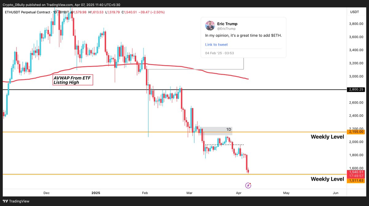 Trump's DeFi Project just lost a net $57 million on ETH

The worst thing you can do is trade $ETH based on news and tweets, every positive announcement has been a local top for 2 years now

The Trumps are not good trading signals lol. All you had to was short when we lost our