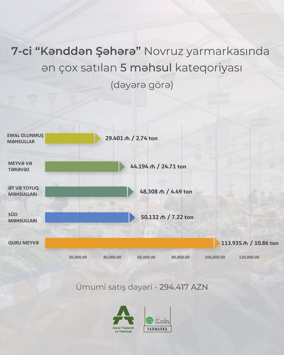 ✔️ 8-19 mart tarixlərində Bakı şəhərində "Kənddən Şəhərə" Novruz yarmarkası təşkil olunub.
✔️11 gün ərzində yarmarkada ən çox satılan məhsullar quru meyvə kateqoriyasında olub
✔️2024-cü il ilə müqayisədə bu il yarmarkada satılan məhsulun həcmində 51.5% artım qeydə alınıb.