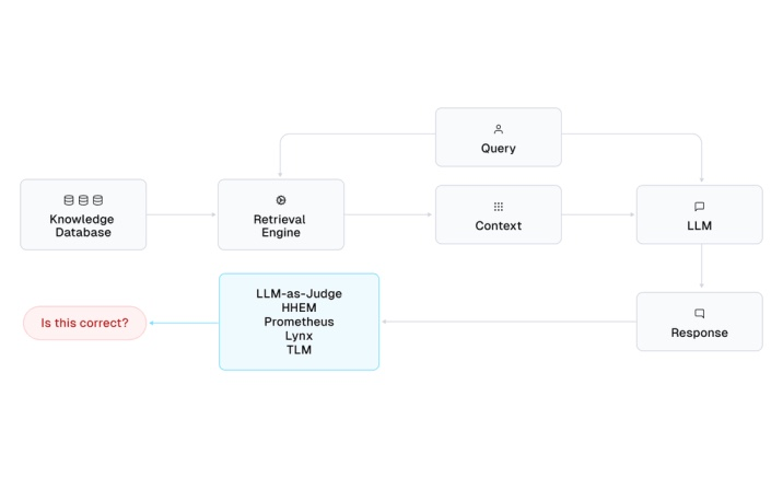 Evaluation models for RAG aim to detect incorrect responses in real-time, but can they actually without any ground-truth answers/labels?

Just published:  A benchmark across six RAG applications comparing popular Evaluation models like: LLM-as-a-Judge, Prometheus, Lynx, HHEM, TLM
