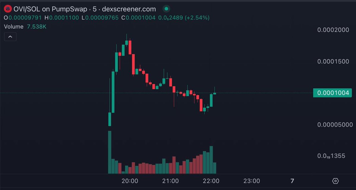 Ovechkin scores #895, breaks the record live, and at the same time I see this:  $OVI, the official fan token, just launched. Same day. Same moment.
<a href="/OvechkinToken/">Ovechkin Token</a>

👉 ovechkin-funtoken.com
📜 Contract: JCAnmqWyJ1t4fDk3P3Pyoq6eMtPRb63vcM75hfEpump