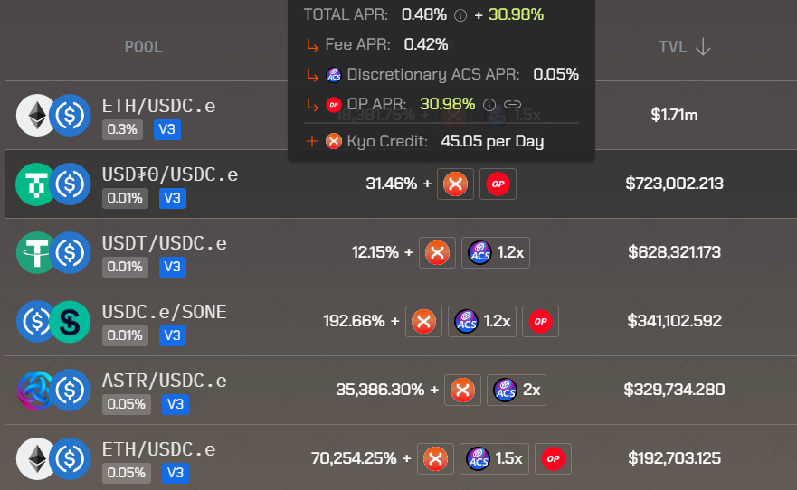 🔥OP reward campaign has just begun! 

3 Pools are eligible and these are marked with the $OP logo on the pool page. 
💵USDT0 - USDC 
💵SONE - USDC
💵ETH - USDC

+ USDT0 pair will be eligible for ACS reward from Season6!

🧸Bear the bear market with stable yields on KYO!
