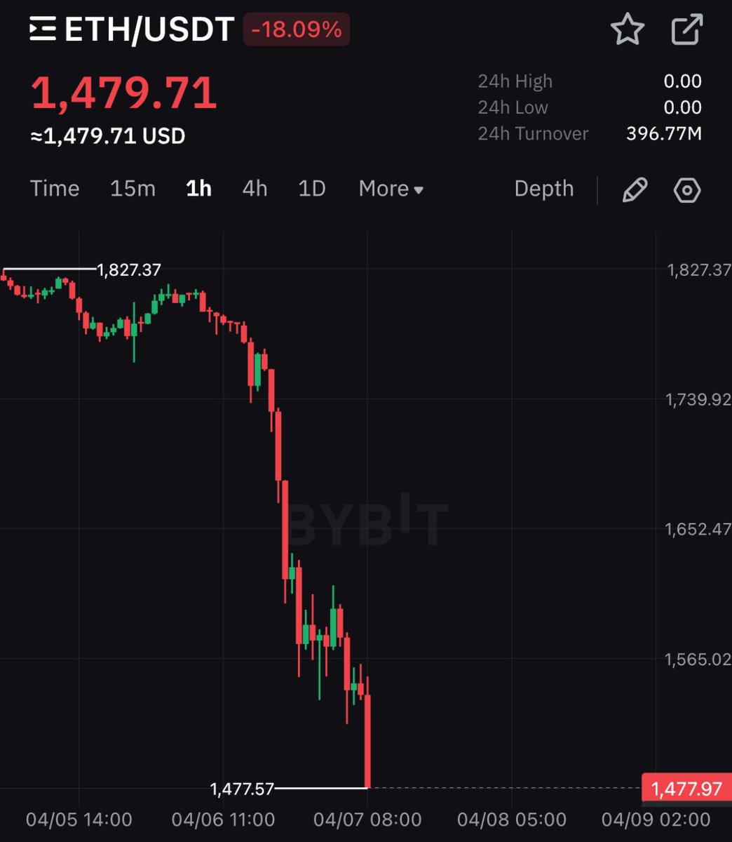 cryptorover's tweet photo. 💥BREAKING:

$ETH BREAKS BELOW $1,500 🚨 https://t.co/Kf1fvqfQge