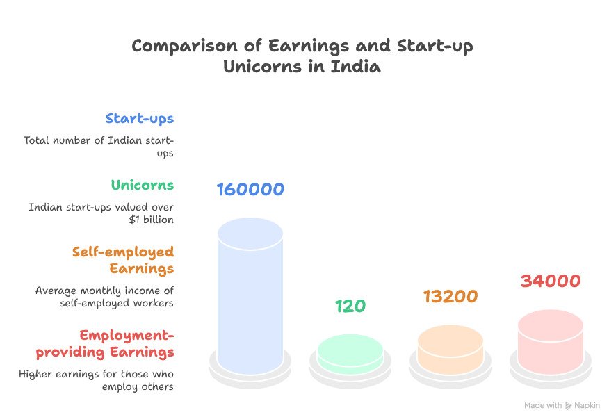 Priyam Marik (@priyam_marik) on Twitter photo For #startups to take off in India, we need to step back and take stock of our culture of conformity.
My thoughts, with stats from the excellent team at <a href="/dataforin/">Data For India</a> For #startups to take off in India, we need to step back and take stock of our culture of conformity.
My thoughts, with stats from the excellent team at <a href="/dataforin/">Data For India</a>