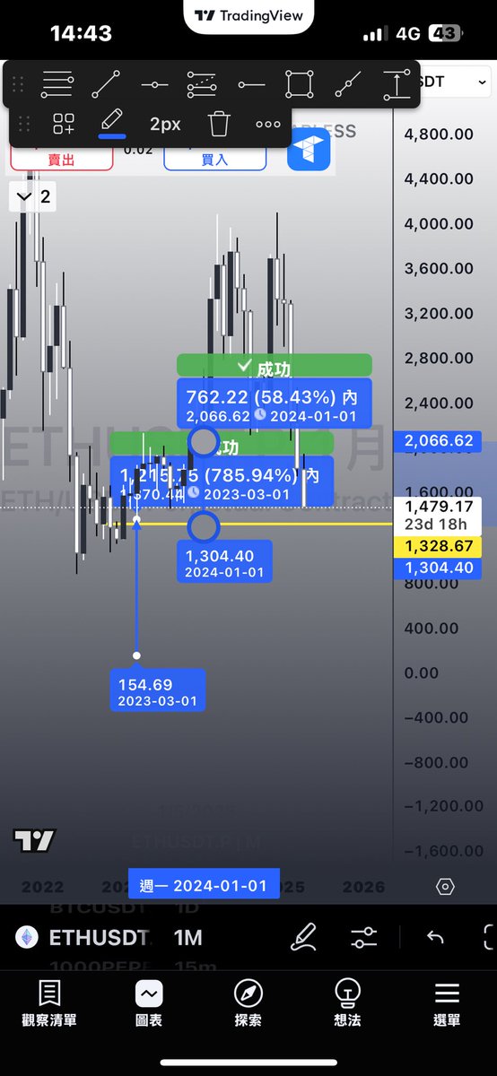 看看這個以太🤣🤣
在2023年1月買的大概1300左右，結果現在快回來買的價格了
在2024年1月買的大概2000左右，結果現在浮虧甚至割肉在出貨了！

很多都在喊山寨季？其實早就走完了⋯只是被洗腦成還有而已🤣🤣