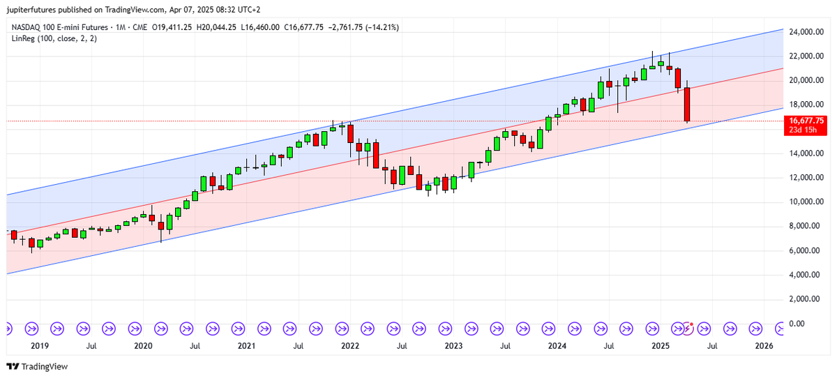 #Nasdaq100 futures (#NQ) monthly chart. Major support is coming at 16,100 level, which should give support and recovery during May-June. Strong buy signal starts below 16,500 level. Our AI Trading System (#Amxsys) gave NQ sell signal on Feb 20th at 22,200 (its best signal till