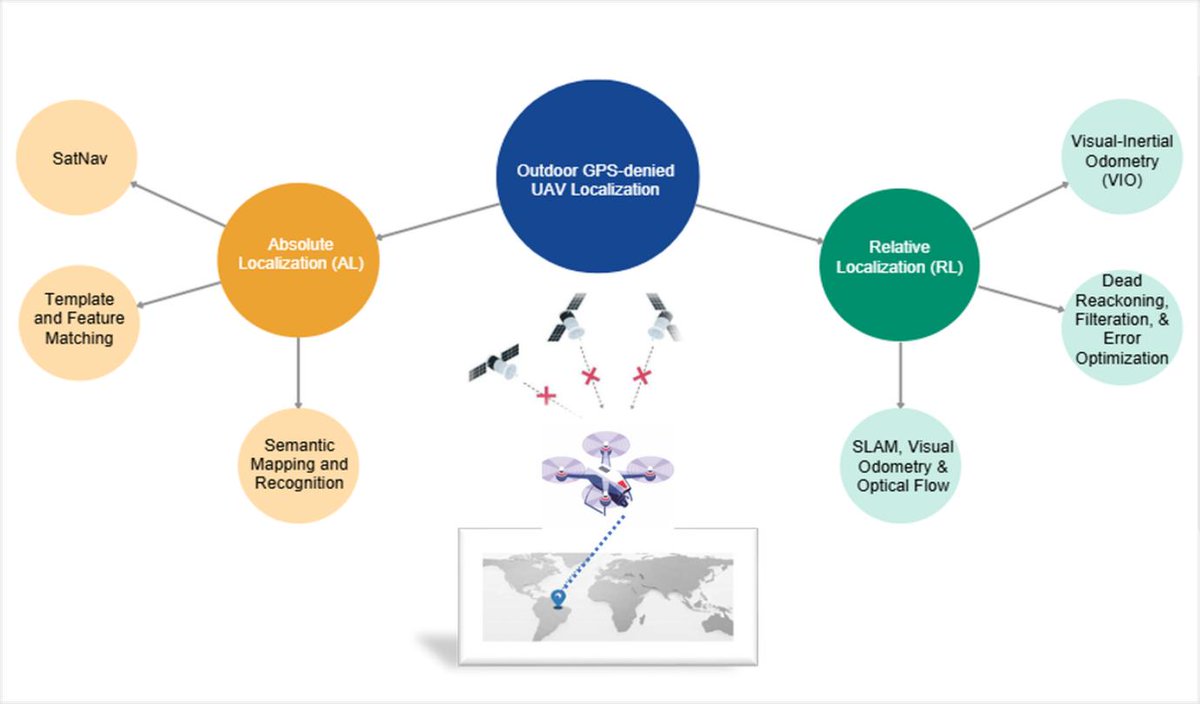 👉This paper reviews UAV localization techniques in GNSS-denied environments. It categorizes methods into Absolute and Relative Localization, analyzing TRN, VO, SLAM, and AI techniques. The study explores hybrid solutions for accuracy and resilience. doi.org/10.1186/s43020…