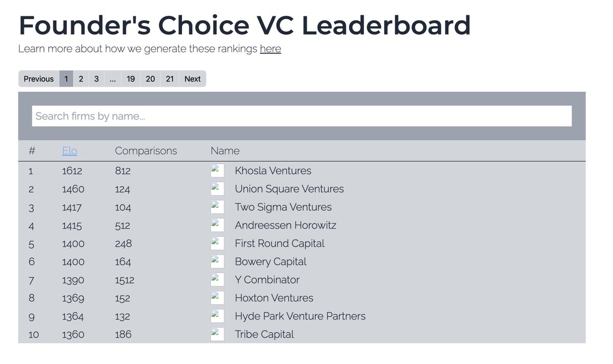 Vijay Rayapati (@amnigos) on Twitter photo Choosing right partners to sit on your cap table is one of the hardest decisions that a founder has to make.
One of my favorite dashboards about US VCs based on ELO rating is from - founderschoicevc.com
We need similar for India and Asia. May be <a href="/avinashraghava/">Avinash Raghava 🇮🇳</a> can start one Choosing right partners to sit on your cap table is one of the hardest decisions that a founder has to make.
One of my favorite dashboards about US VCs based on ELO rating is from - founderschoicevc.com
We need similar for India and Asia. May be <a href="/avinashraghava/">Avinash Raghava 🇮🇳</a> can start one
