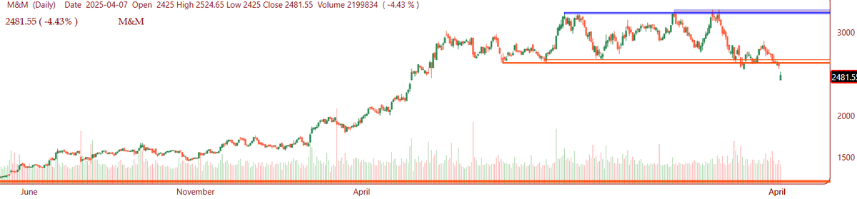 ChartistWizard's tweet photo. #M&amp;M is trading below longterm support, more downside can be seen. https://t.co/YBoWBjBaJr