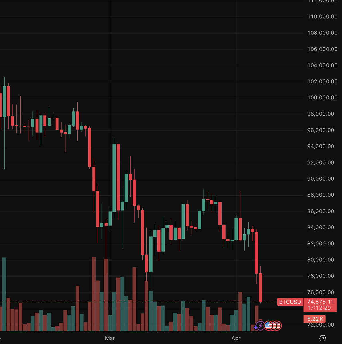 Cointelegraph's tweet image. 🚨 UPDATE: Bitcoin falls below $75,000.