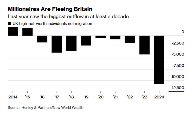 Aren’t socialists cute? They simply never learn, and make the same mistake over and over again. They increase taxes for the most successful citizens and are then surprised that tax revenues go down, because the wealthy simply emigrate.