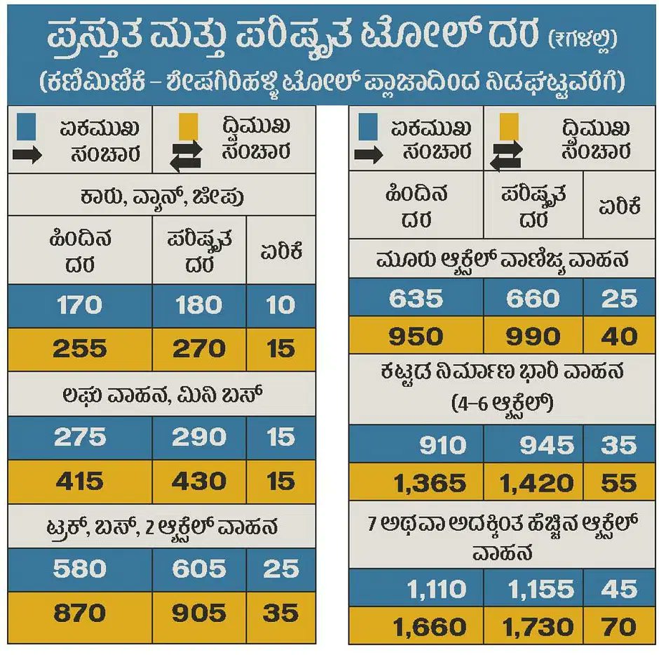 Basava_muthathi's tweet photo. @BJP4Karnataka ಬ್ಲೂಜೆಪಿ ನಾಯಕರೇ ರಾಜ್ಯ ಸರ್ಕಾರ ಟೋಲ್ ದರ ಏರಿಕೆ ಮಾಡಿದರೆ ಬಿಡಬೇಡಿ ಚೆನ್ನಾಗಿ ಹೋಲಾಟ ಮಾಡಿ...! https://t.co/cAAdGrBXks