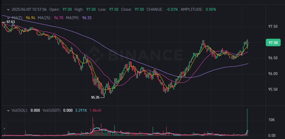 dips_picker's tweet image. $SOL Solana hots USD 95