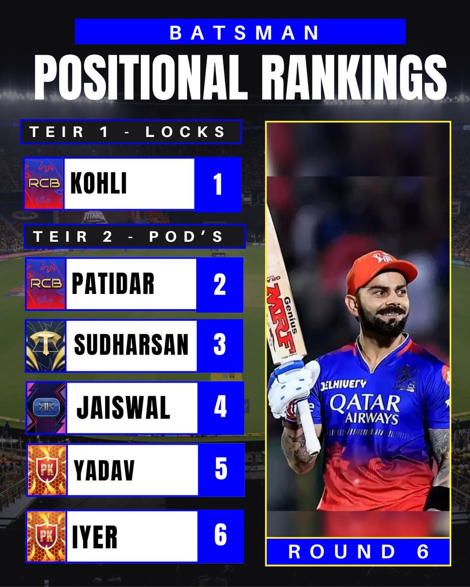 StatsLabCricket's tweet photo. 📈 Round 6 Rankings! 📈

There are lots of games in IPL Cricket on GameDay Squad this week, who is your must start? 👀👇

📊 Let me know in the comments! https://t.co/wOODZWi8Qi