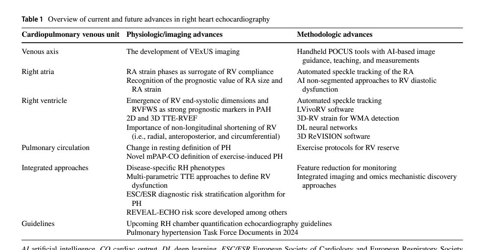 🔺🔻Evaluación ecocardiográfica de la función del corazón derecho.🫀💥
📝Notas cafeteras ☕ 
1️⃣Medición de las dimensiones del ventrículo derecho
🫀▪️modo bidimensional permite la evaluación de las dimensiones basales, medias y longitudinales del ventrículo derecho.
🫀▪️Vista