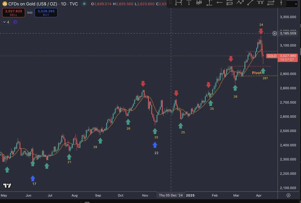 dqrational's tweet image. Gold. The peak likely came on day 24 of the cycle. A quick cycle low may already be in — but the coming week will tell more. Market is full of euphoria. The previous peak might have aligned with the weekly cycle top, but it’s too early to say.
#Gold #CycleAnalysis #Com