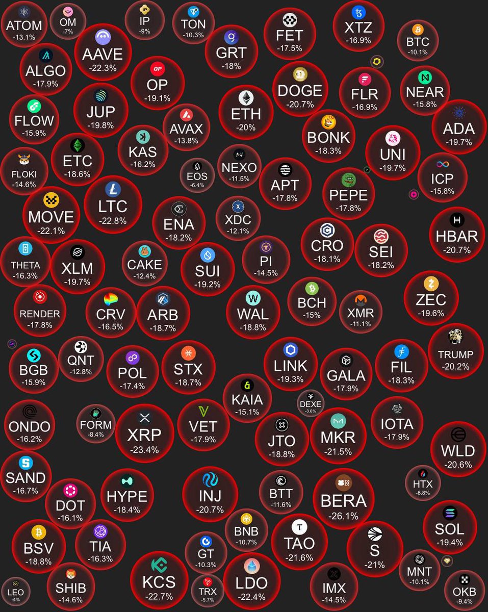 The crypto market these days looks like it’s dressed for a funeral—every chart bleeding red, all thanks to Trump’s economic plot twist turning bullish dreams into bearish nightmares!