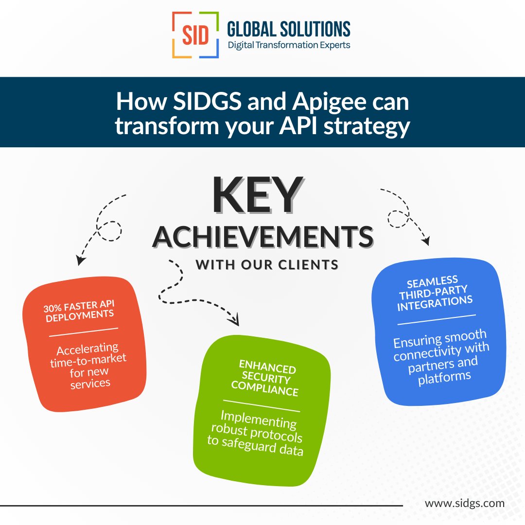 SolutionsSid's tweet image. How SIDGS & Apigee Can Transform Your API Strategy
In today’s digital-first world, APIs are more than just technical tools - they’re the backbone of innovation, agility, and growth.
#SIDGS #GoogleApigee #APIStrategy #DigitalTransformation
#CloudSolutions #Innovation #API