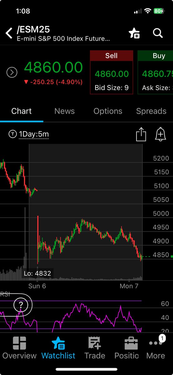 BenWatsonCS's tweet photo. Well, that answers the previous question… 
#ES_M
(Not a recommendation)

⁦@SchwabNetwork⁩ 
⁦@SchwabTrading⁩ 
#SchwabCoaching https://t.co/UN4lD1SNvM