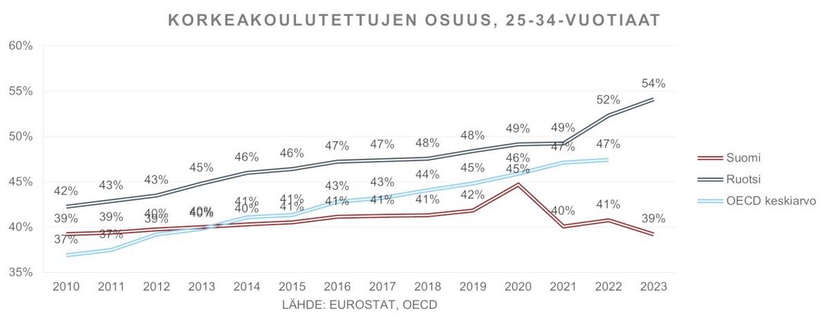 Asiantuntijoiden ja korkeakoulutettujen tarve kasvaa kaupan alalla entisestään, mikä tekee nuorten korkeakoulutuksen lisäämisestä Suomelle tärkeää. Nykyinen laskeva trendi ei ole kestävä eikä vastaa tuleviin työvoimatarpeisiin. <a href="/HLauttamaki/">Heidi Lauttamäki</a>  analyysi ➡️
kauppa.fi/uutishuone/202…