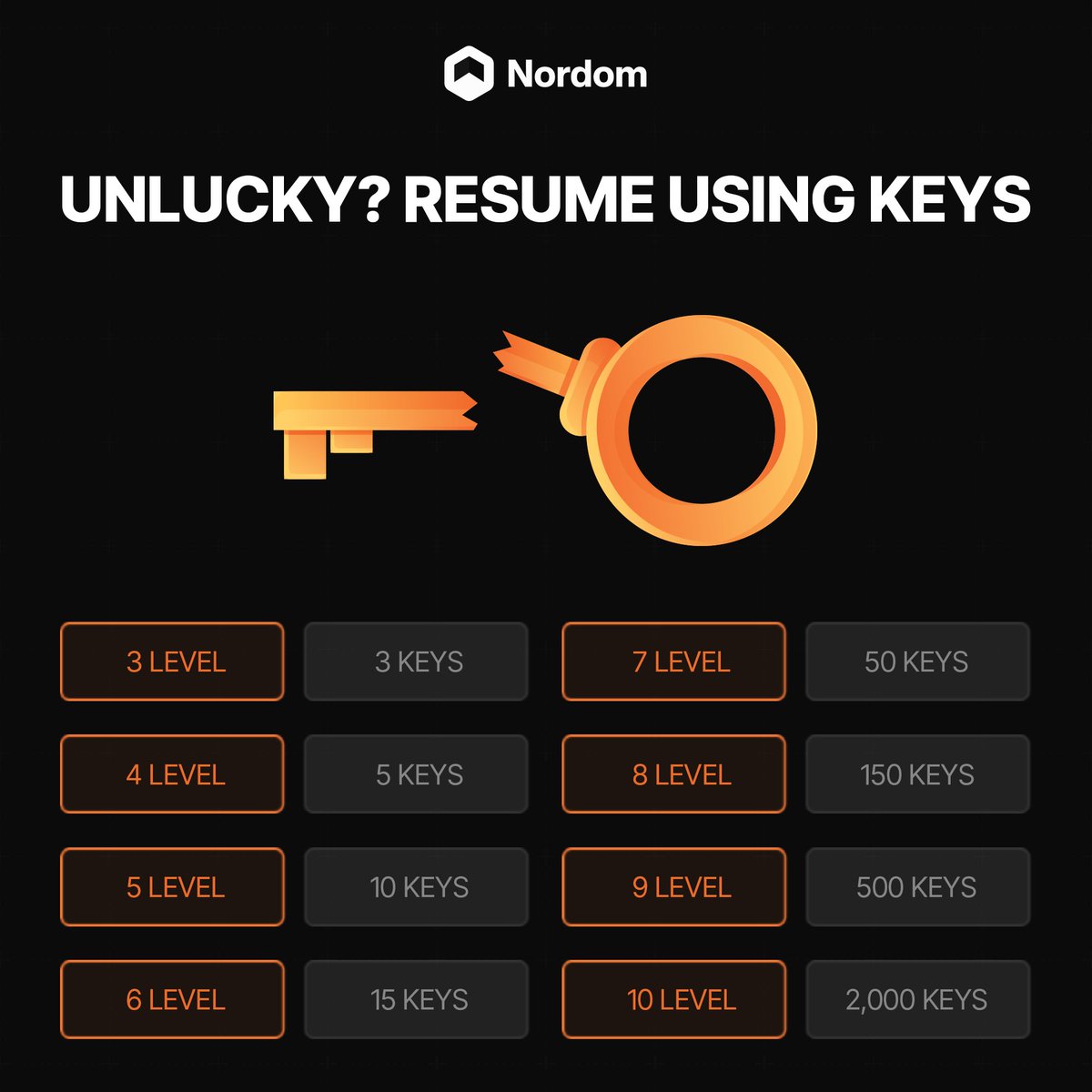 Nordom (@nordomexchange) on Twitter photo You probably already know that you can continue your run even if you unlock the wrong gate. But did you know the exact cost at each level? 🗝️ You probably already know that you can continue your run even if you unlock the wrong gate. But did you know the exact cost at each level? 🗝️