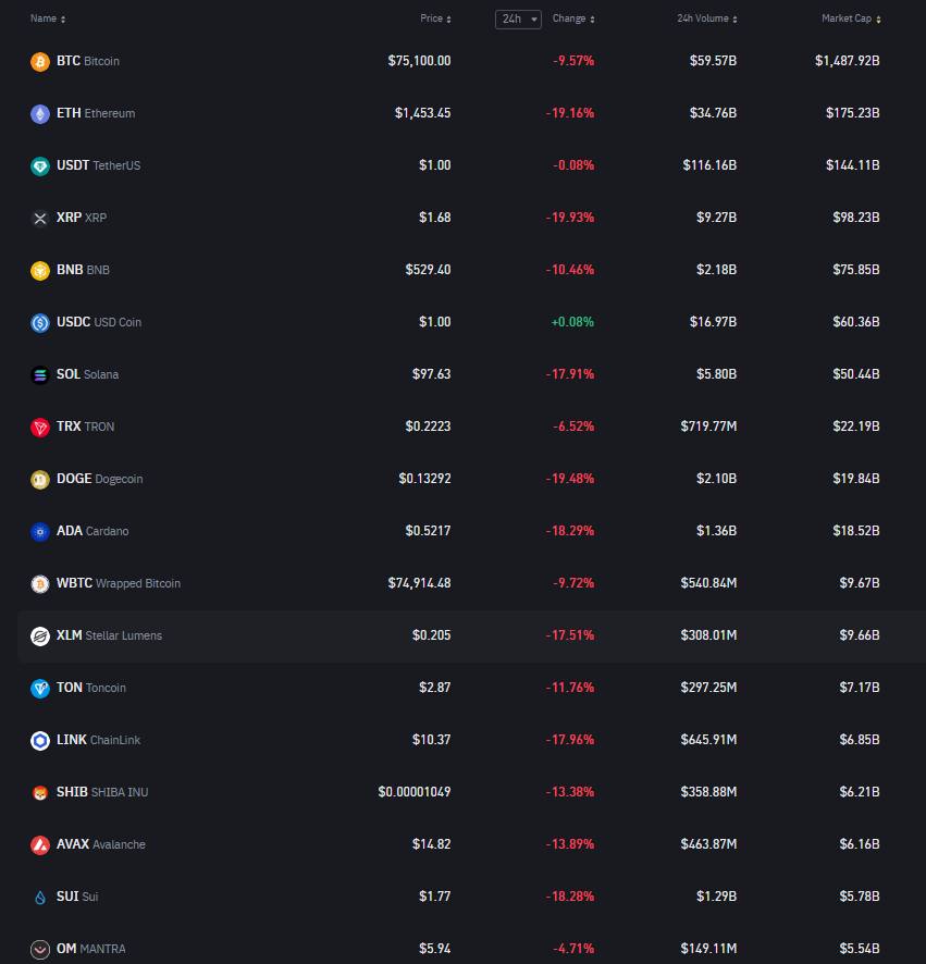 CriptomaniaTR's tweet photo. Ortalık kan gölüne döndü. Bu cenaze kolay kolay kalkmaz...

#bitcoin #altcoin #bist100 Altın #altın #borsa #hisse https://t.co/iVLiNrE1uv
