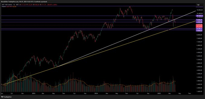 #xu100 son durum

Ticaret savaşları ve Trump etkisiyle haftaya negatif bir başlangıç yaptık. 

8800 seviyesi hem ikili dip hem de yükselen trend desteği olarak karşımıza çıkıyor. Bu bölgenin destek olarak çalışmasını bekliyoruz.

8800 altında 8500 son kalemiz

#bist100