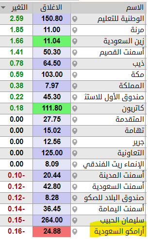 THEWOLFOFTASI's tweet photo. 🔴بعد مرور 40 دقيقة على افتتاح #تاسي المؤشر متراجع بـ 236 نقطة عند مستويات الـ 10,840 نقطة والسيولة فوق الـ 2.5 مليار ريال..

🟩 الأسهم المرتفعة 7
🟥 الأسهم المنخفضة 240 https://t.co/x1PO8VIEwR