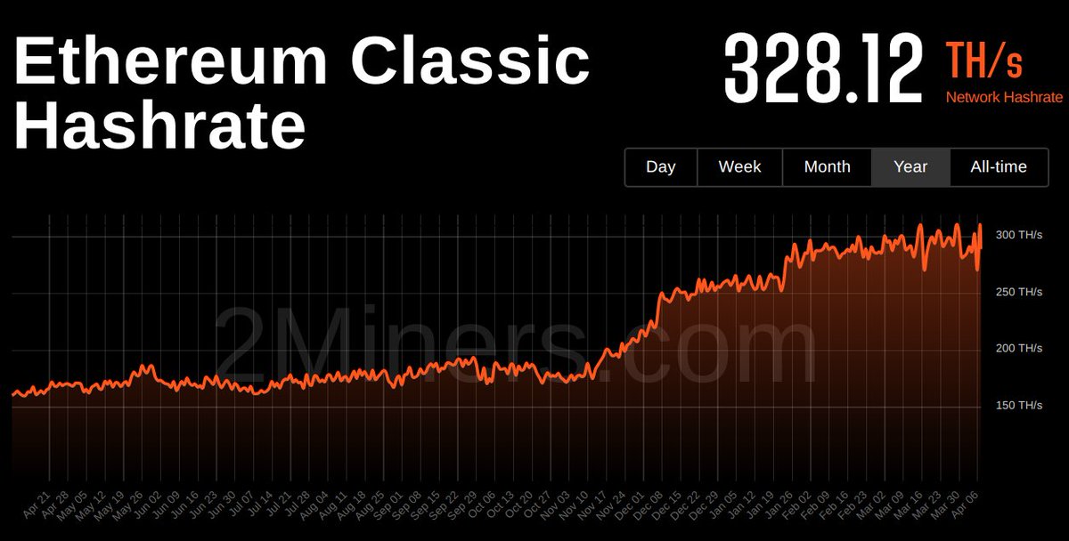 🌟📈 The #EthereumClassic network continues to grow, and so does our #MoonLama community! Now is the perfect time to mint your llama and ride the wave of ETC’s success. 🚀 #ETC #pow #Ethereum #prooofofwork #NFT