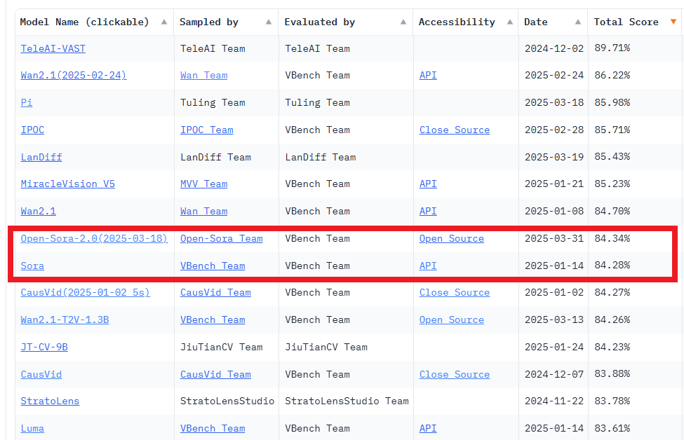 lvminzhang's tweet image. VBench now seems to endorse that Open-Sora outperforms OpenAI's Sora.