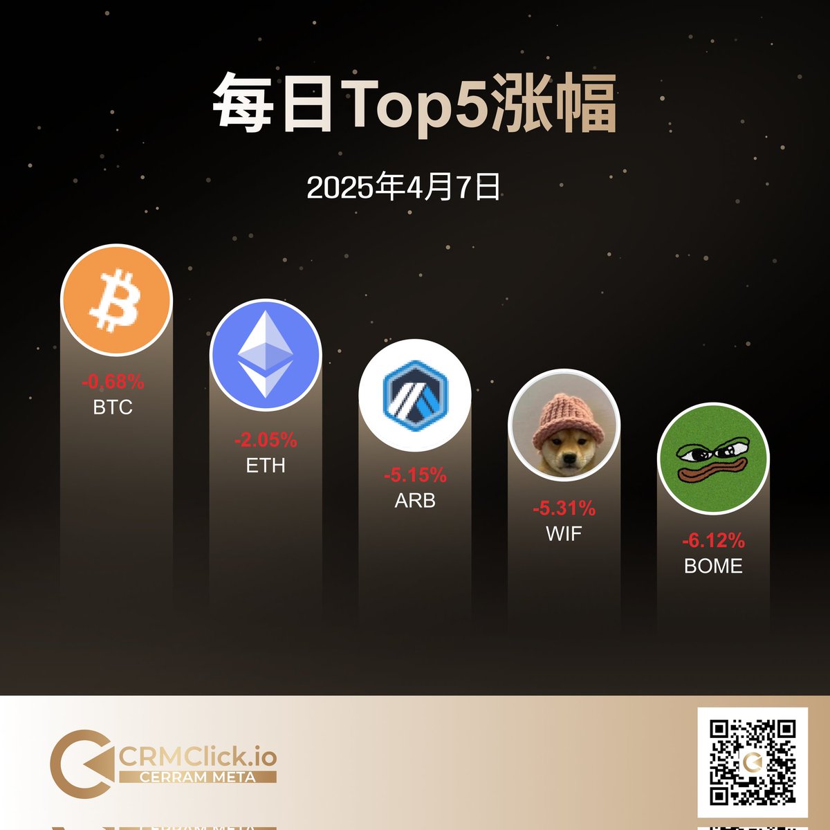 📈 CRMClick 每日跌幅 Top 5 – 2025年4月7日

🥇 $BTC -0.68%
🥈 $ETH -2.05%
🥉 $ARB -5.15%
🏅 $WIF -5.31%
🏅 $BOME -6.12%

📊 每日追踪市场趋势，尽在 CRMClick！
📲 立即下载 App，掌握即时涨跌资讯！
🔗 apps.apple.com/pl/app/cerramm…

#CRMClick #Top5 #加密市场 #每日市场 #智能交易 #加密分析