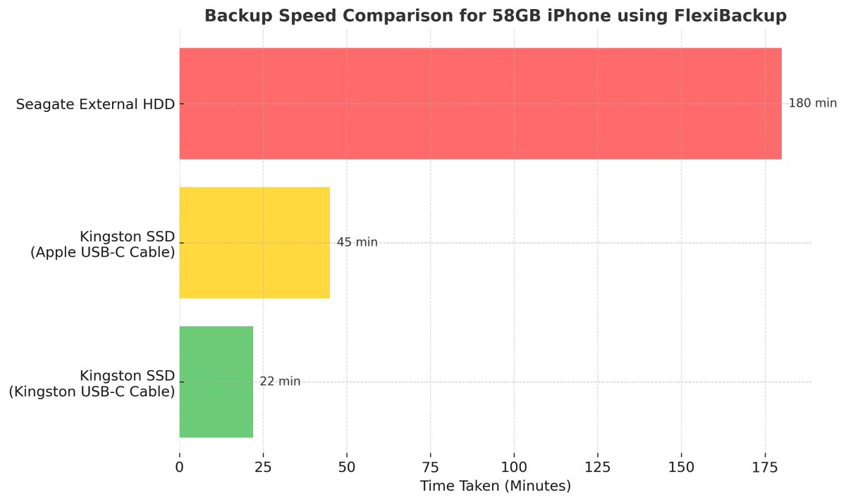 Lee_Kah_Seng's tweet image. I just ran a quick test using @FlexiBackup to back up my iPhone (with 58GB of data) and discovered some interesting results. I compared the backup speeds using 3 different external hard drive setups - all with USB 3:

1. Seagate External HDD  
2. Kingston SSD with an Apple USB-C…