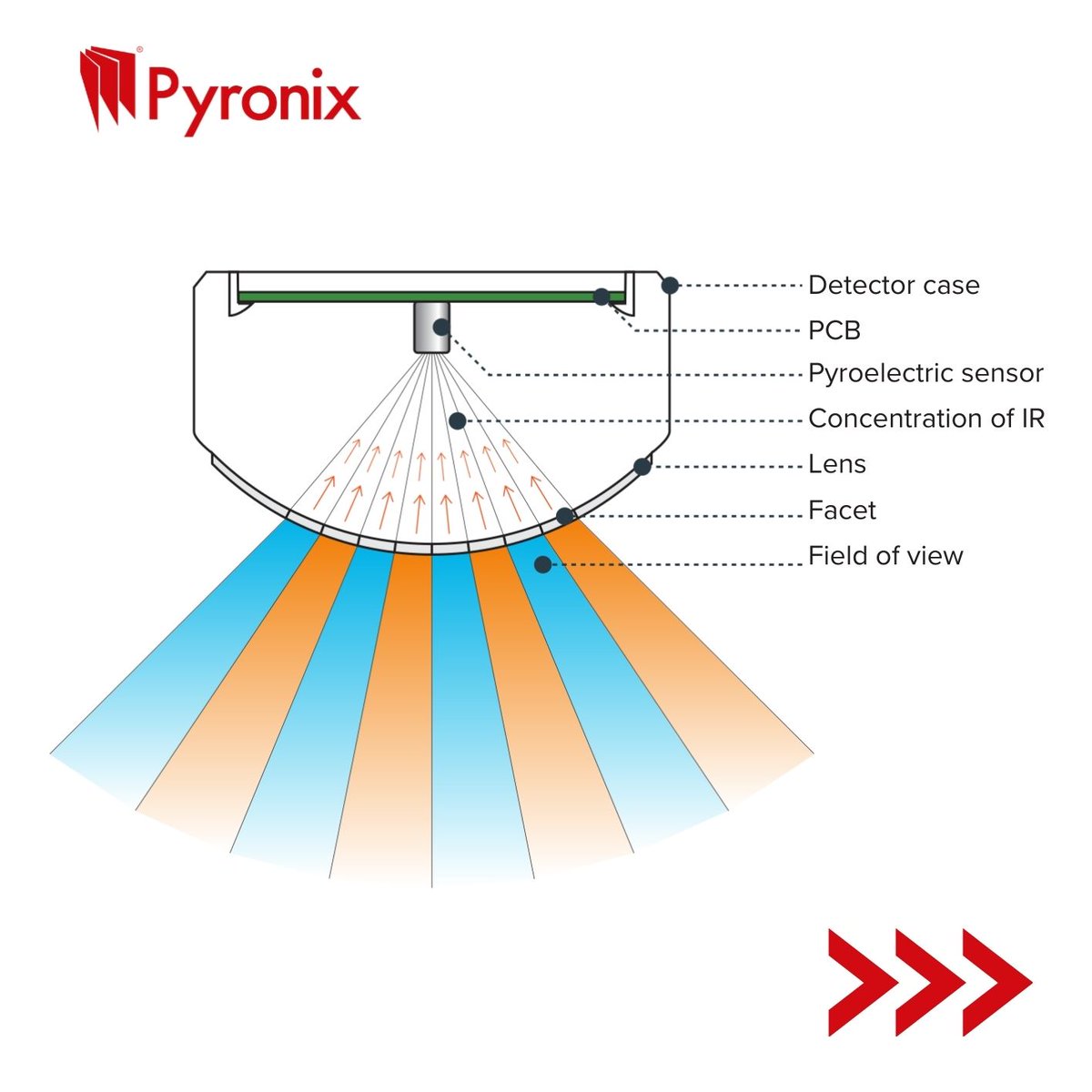 ViosecSystems's tweet image. Understanding how Passive Infrared (PIR) sensors work is just as important as knowing how to install them 🤔

Discover how #Pyronix explains the fascinating mechanics behind motion sensors and what truly sets them off. Dive in!

#cctv #security #securitydistributor #Detectors