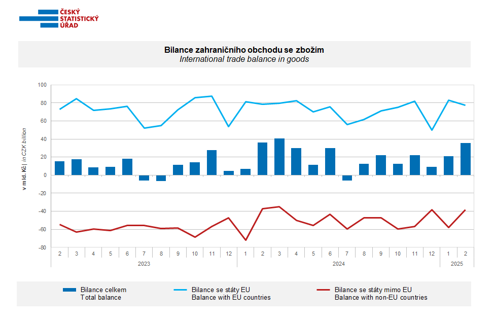 czstatistika's tweet photo. Podle předběžných údajů skončila v únoru bilance zahraničního obchodu se zbožím v běžných cenách přebytkem 35,5 mld. Kč, který byl meziročně o 0,5 mld. Kč nižší.
>>> https://t.co/Iy1BvMtwxk
#ČSÚ #rychlainformace #zahranicniobchod #dovoz #vyvoz https://t.co/nqAhoaHDuX