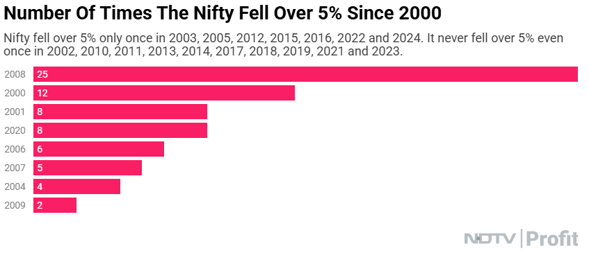NDTVProfitAlpha's tweet photo. Indian share market fell flat on its face today, mirroring a global sell-off fuelled by trade war concerns.

#Nifty50 has seen an intraday fall higher than today 69 times since 2000.

Read @mihikabarve's report: https://t.co/Fdo97aoFEA https://t.co/amEVlmCOxb