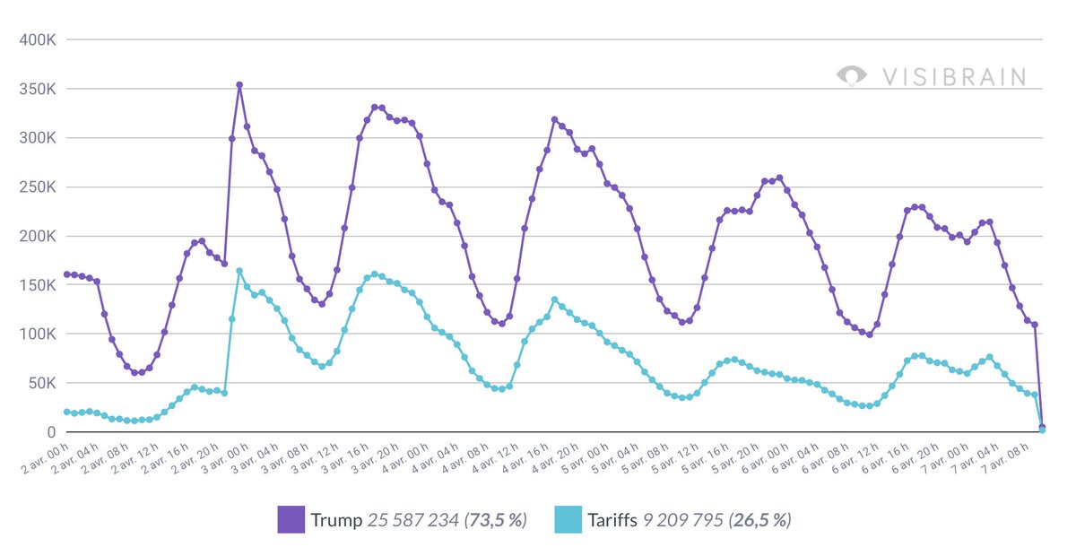 A reminder that policy still drives the narrative:

Trump’s new tariffs make up for 35% of X conversations mentioning his name this week 📈