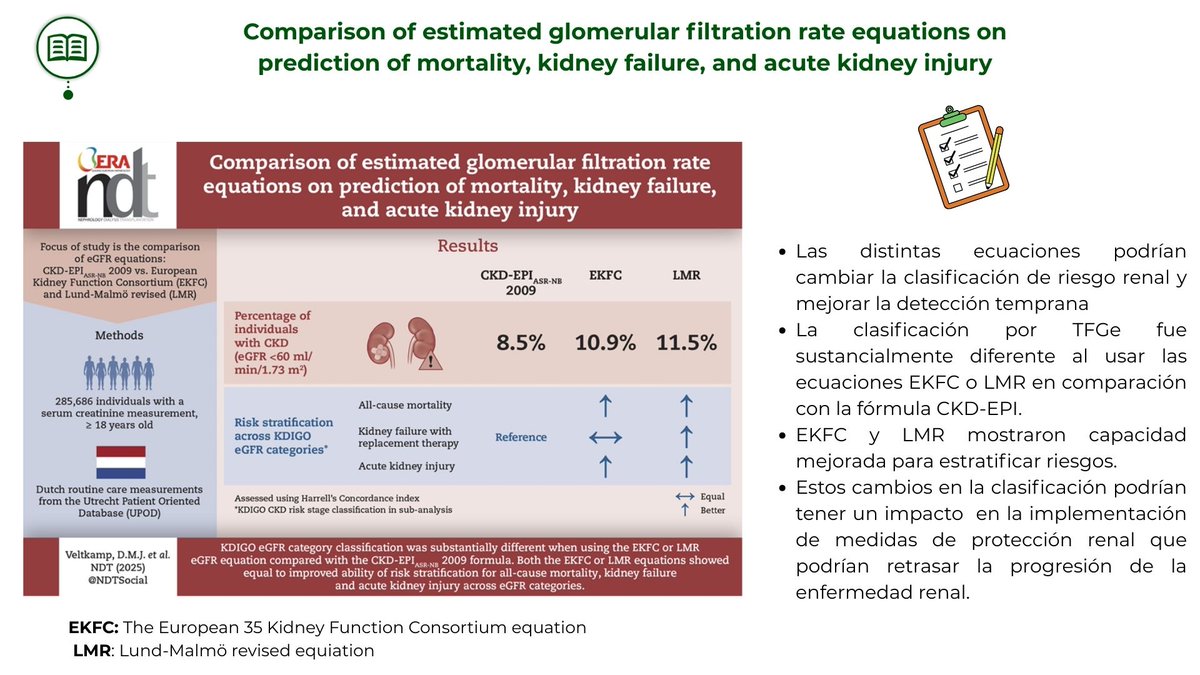 NefroGetafe (@nefrogetafe) on Twitter photo 💥💥¿Conoces las distintas fórmulas para el cálculo estimado del filtrado glomerular y conoces sus principales diferencias? ¿Sigues pensando que CKD-EPI es la mejor? 👇👇👇
academic.oup.com/ndt/article/do… <a href="/SENefrologia/">S.E.N. Nefrología</a> <a href="/SOMANEorg/">Sociedad Madrileña de Nefrología (SOMANE)</a> #HospitaldeGetafe 💥💥¿Conoces las distintas fórmulas para el cálculo estimado del filtrado glomerular y conoces sus principales diferencias? ¿Sigues pensando que CKD-EPI es la mejor? 👇👇👇
academic.oup.com/ndt/article/do… <a href="/SENefrologia/">S.E.N. Nefrología</a> <a href="/SOMANEorg/">Sociedad Madrileña de Nefrología (SOMANE)</a> #HospitaldeGetafe