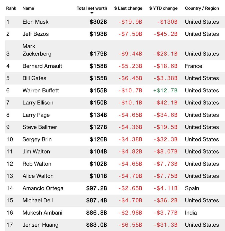 Crypto_Crib_'s tweet photo. The world's 500 richest people lost $500 billion this week, a record by Bloomberg, with only Warren Buffett making money. 👀 https://t.co/Vq1MKGqUAF