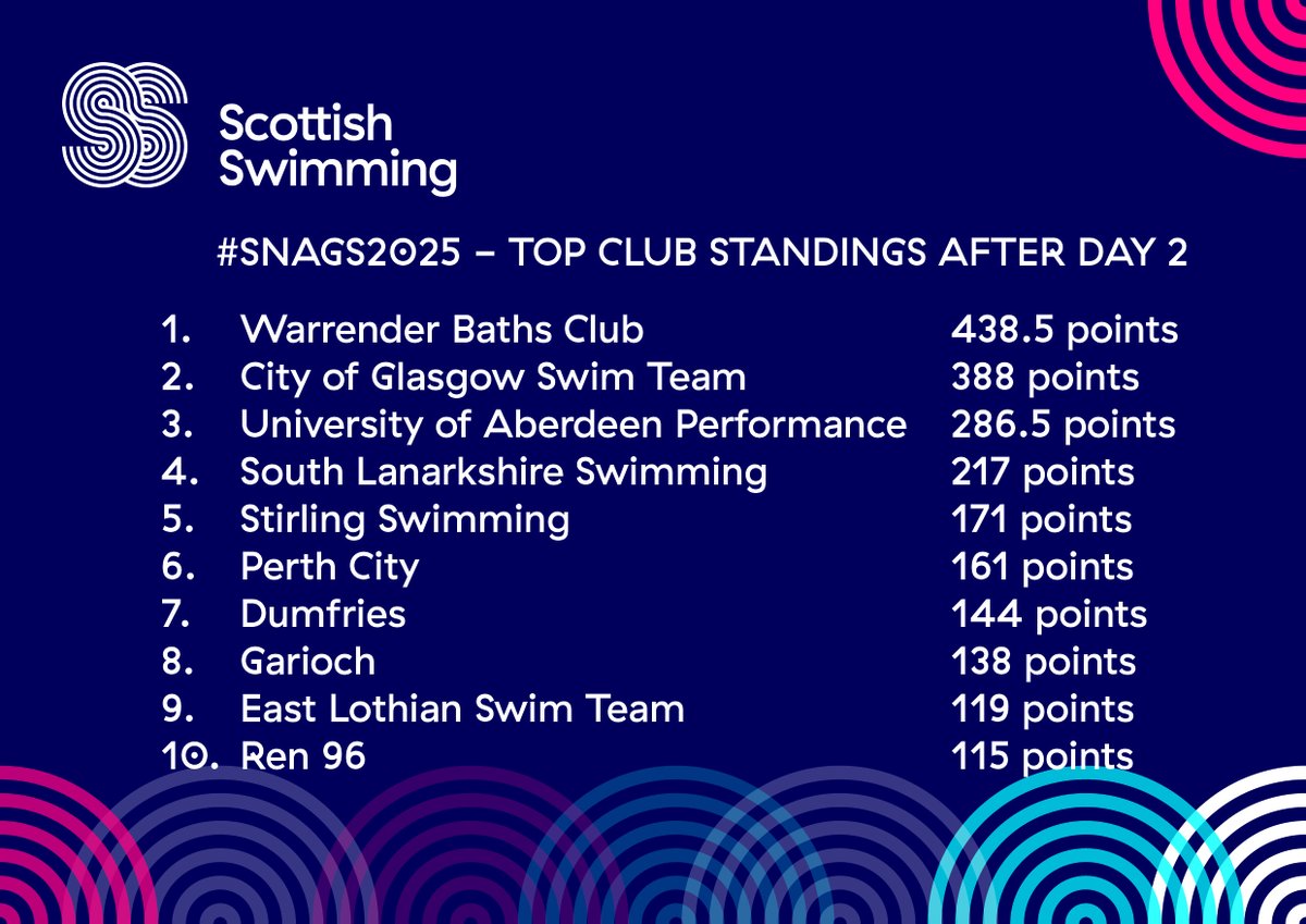 #SNAGS2025
The all important standings in the race for the Top Club. Here are the running totals after two days of competition. With three more days of racing to go, there's still everything to play for.