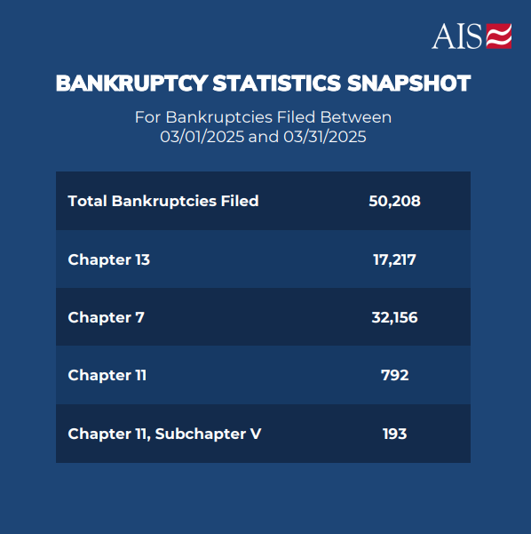 AISinfosource's tweet photo. 📈 Bankruptcy filings jumped 12.91% YoY in March — the highest monthly total in 5 years with 50,208 cases.
🔹 Ch. 7: +15.77%
🔹 Ch. 13: +7.36%
🔹 Ch. 11: +27.33%
The upward trend is back after Feb’s dip.
Full report 👉 https://t.co/XFEHXmCzYe
#BankruptcyTrends #AISInsight https://t.co/o0oMMzr52d