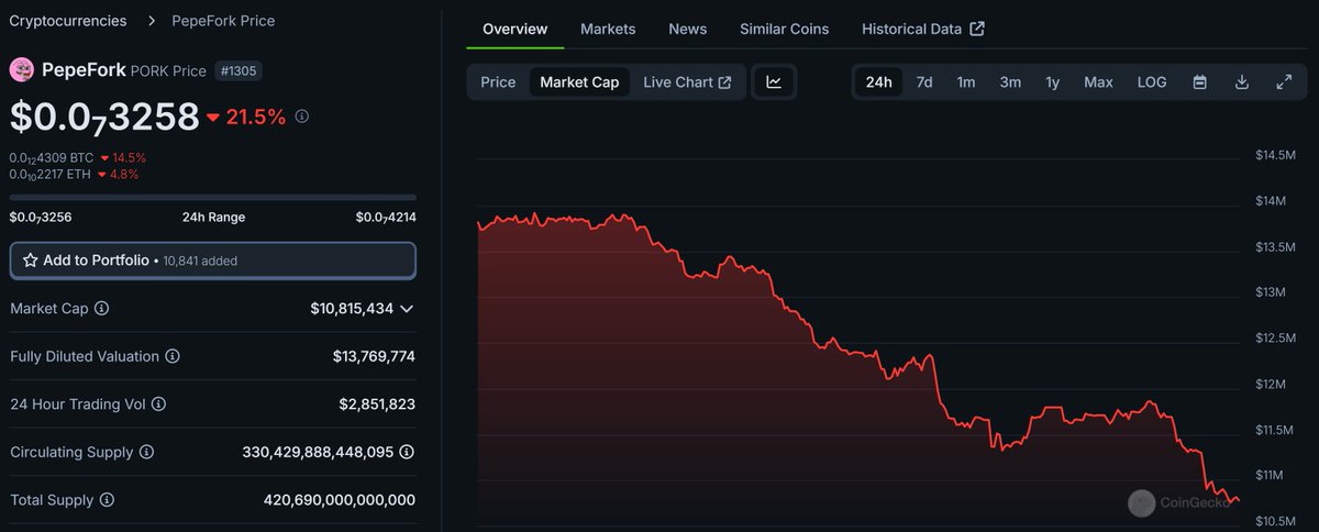 "All at once" they said
"it will be violent" they said
"you have no idea what's coming"
"soon the flywheel will melt faces"

And you believed it like an idiot.
You deserve this..
$PORK $PNDC $wPond