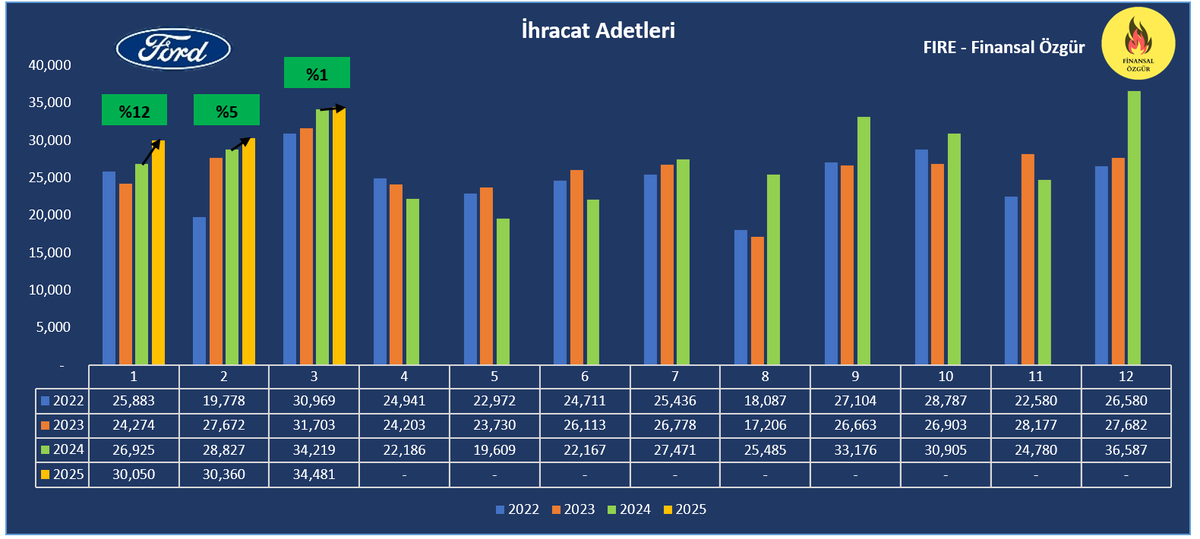 Finansal piyasalar ne kadar gürültülü olsa da takip ettiğim şirketlerin faaliyetlerine ne olursa olsun odaklanmaya devam ediyorum.

Ford Otosan (#FROTO) 2025 Mart ayı ihracat adetlerini paylaştı. 

Satış adetlerinde Mart ayında %1 büyüme bulunuyor. 34.481 adet araç satışı