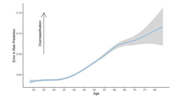 🚨 New publication!

✅ Most risk tools use simple points systems--1 point per item, summed into a risk score

➡️ Millions of individuals can share the same score with completely different risk profiles

✅ We show how this leads to misclassification and propose a simple fix