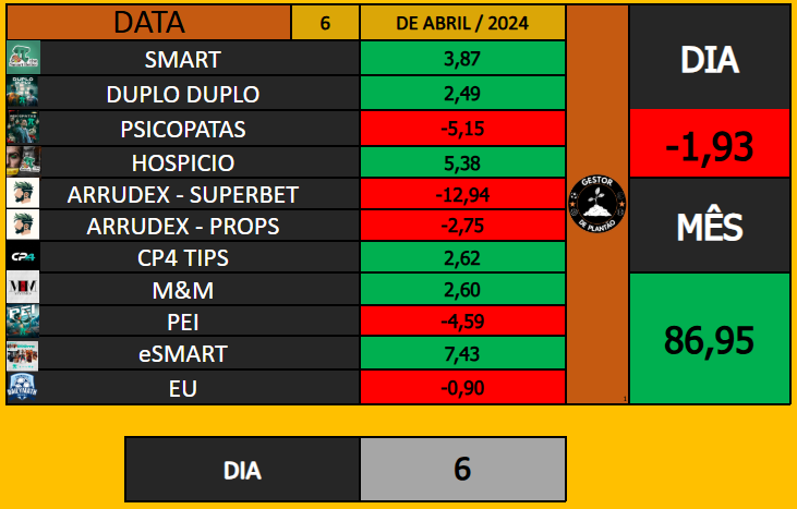 DailyMath_'s tweet photo. 📍 RESULTADOS - 06/04/2025 📍

🟥    -1,93   🟥

Bom dia galera!

Fiquei off na parte da tarde e noite, peguei só o que foi mandado na parte da manhã!

Mesmo assim, um grande final de semana, mais de 65u de lucro 🥳

Uma ótima semana a todos🙏

Boas apostas! https://t.co/r5EgM1WF6A